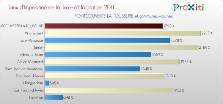 Taux d'imposition de la taxe d'habitation 2011 pour FONTCOUVERTE-LA TOUSSUIRE et les communes proches Comparaison des taux d'imposition de la taxe d'habitation 2011 pour FONTCOUVERTE-LA TOUSSUIRE et les communes voisines